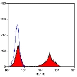 anti-CD5 Molecule (CD5) antibody (PE) avatar