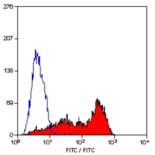 anti-CD6 (CD6) antibody avatar
