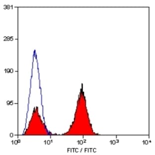 anti-CD7 (CD7) antibody (Biotin) avatar