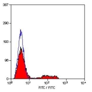 anti-CD8a Molecule (CD8A) antibody (FITC) avatar