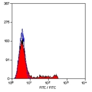 anti-CD8a Molecule (CD8A) antibody (Biotin) avatar
