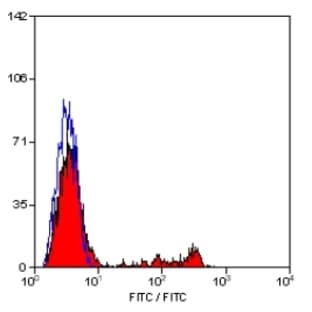 anti-CD8a Molecule (CD8A) antibody (FITC) avatar