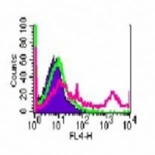 anti-CD8 Antigen, alpha Polypeptide (CD8A) antibody (APC) avatar