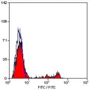 anti-CD8a Molecule (CD8A) antibody (FITC) avatar