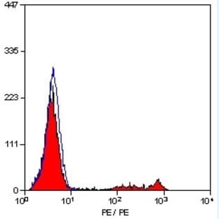 anti-CD8a Molecule (CD8A) antibody (PE) avatar
