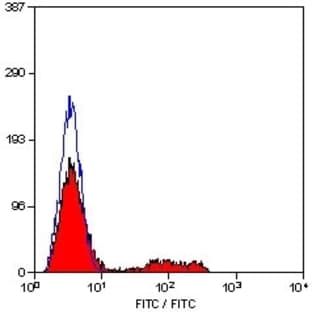 anti-CD8a Molecule (CD8A) antibody (FITC) avatar