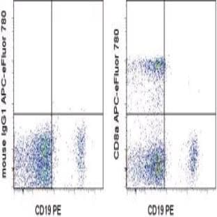 anti-CD8a Molecule (CD8A) antibody (APC eFluor 780) avatar