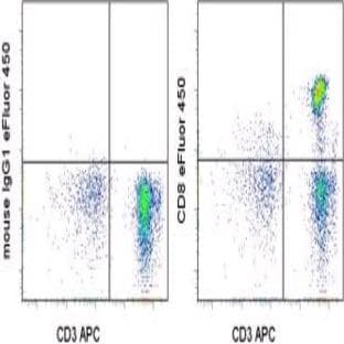 anti-CD8a Molecule (CD8A) antibody (EFluor 450) avatar