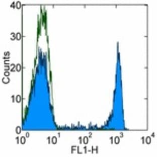 anti-CD8 Antigen, alpha Polypeptide (CD8A) antibody (FITC) avatar