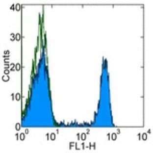 anti-CD8 Antigen, alpha Polypeptide (CD8A) antibody (FITC) avatar