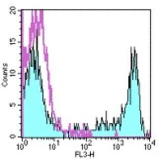 anti-CD8 Antigen, alpha Polypeptide (CD8A) antibody (Cy5,PE) avatar