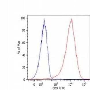 anti-CD9 (CD9) antibody (FITC) avatar