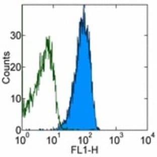 anti-CD9 (CD9) antibody (FITC) avatar