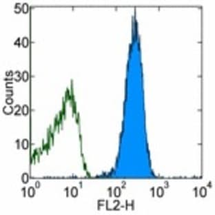 anti-CD9 (CD9) antibody (PE) avatar