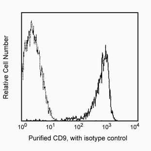 anti-CD9 (CD9) antibody