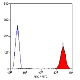 anti-CD9 (CD9) antibody (FITC) avatar