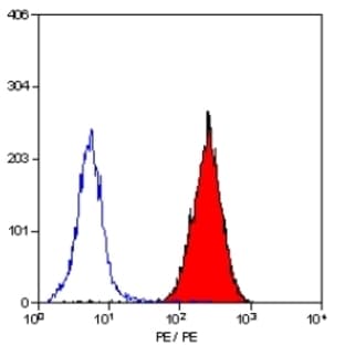anti-CD9 (CD9) antibody (PE) avatar