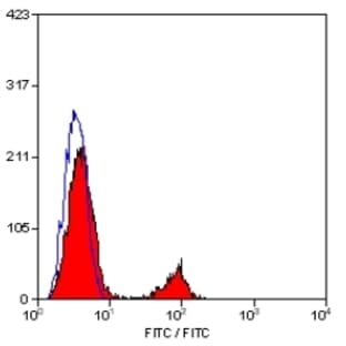 anti-CD19 Molecule (CD19) antibody (FITC) avatar