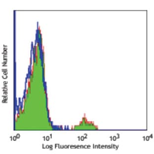 anti-CD19 Molecule (CD19) antibody avatar