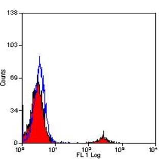 anti-CD19 Molecule (CD19) antibody avatar