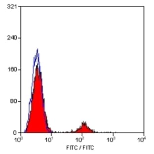 anti-CD22 Molecule (CD22) antibody (FITC) avatar