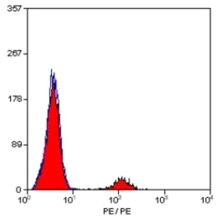 anti-CD22 Molecule (CD22) antibody (PE) avatar