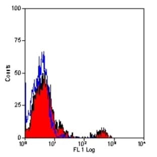 anti-CD22 Molecule (CD22) antibody (PE) avatar
