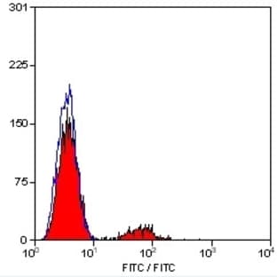 anti-CD22 Molecule (CD22) antibody (Biotin) avatar