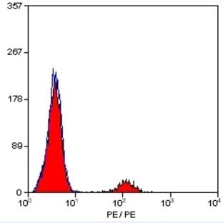 anti-CD22 Molecule (CD22) antibody (PE) avatar