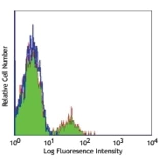 anti-CD22 Molecule (CD22) antibody (FITC) avatar