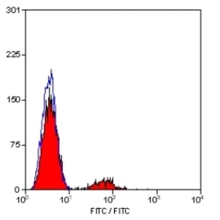anti-CD22 Molecule (CD22) antibody (Biotin) avatar