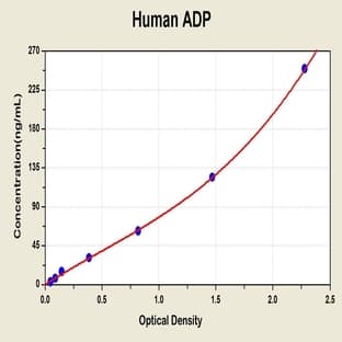 Adiponectin, C1Q and Collagen Domain Containing (ADIPOQ) ELISA Kit avatar