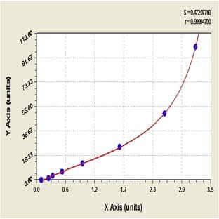 Adiponectin, C1Q and Collagen Domain Containing (ADIPOQ) ELISA Kit avatar