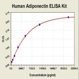 Adiponectin, C1Q and Collagen Domain Containing (ADIPOQ) ELISA Kit avatar