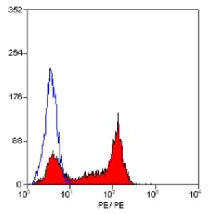 anti-CD27 Molecule (CD27) antibody (PE) avatar