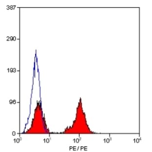 anti-CD28 (CD28) antibody (PE) avatar