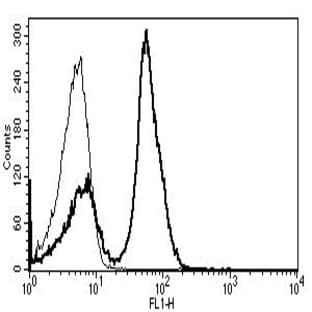 anti-CD28 (CD28) antibody (FITC) avatar