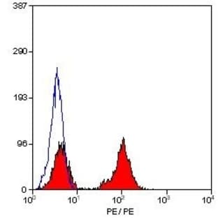 anti-CD28 (CD28) antibody (PE) avatar