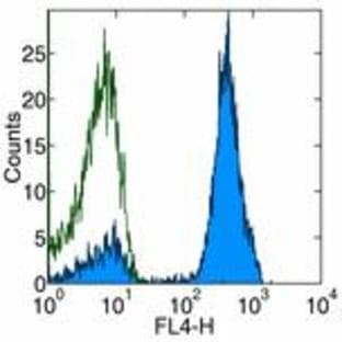 anti-CD28 (CD28) antibody avatar