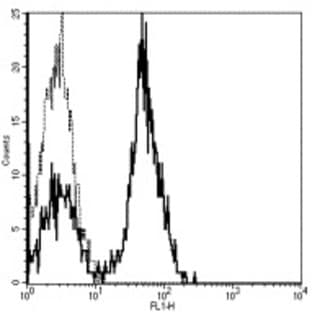 anti-CD28 (CD28) antibody (FITC) avatar