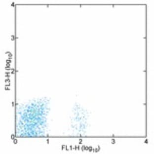 anti-CD28 (CD28) antibody (Cy7,PE) avatar