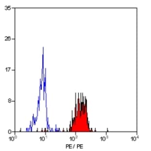 anti-CD86 Molecule (CD86) antibody (PE) avatar