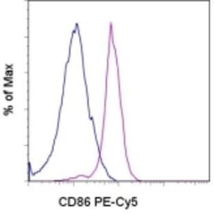 anti-CD86 Molecule (CD86) antibody (Cy5,PE) avatar