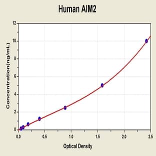 Absent in Melanoma 2 (AIM2) ELISA Kit avatar