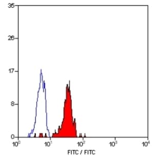 anti-CD33 Molecule (CD33) antibody (FITC)