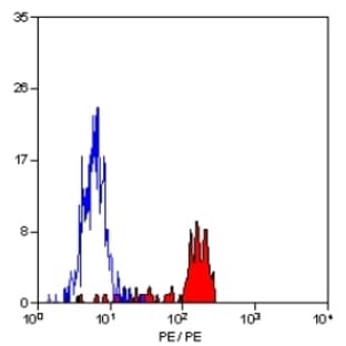 anti-CD33 Molecule (CD33) antibody (PE) avatar