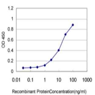 anti-CD34 Molecule (CD34) (AA 32-142) antibody avatar