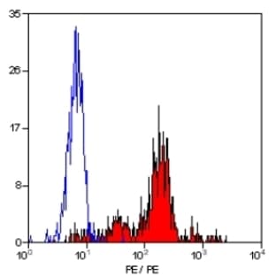 anti-CD38 antibody (PE) avatar