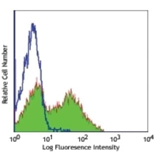 anti-CD40 Ligand (CD40LG) antibody (FITC) avatar
