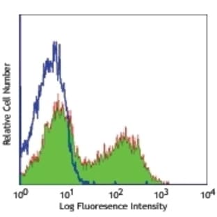 anti-CD40 Ligand (CD40LG) antibody (Biotin) avatar
